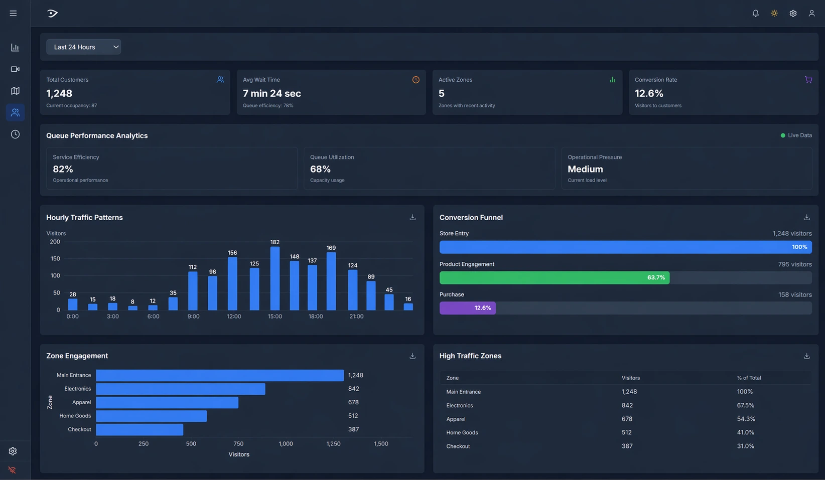 Horus Analytics View